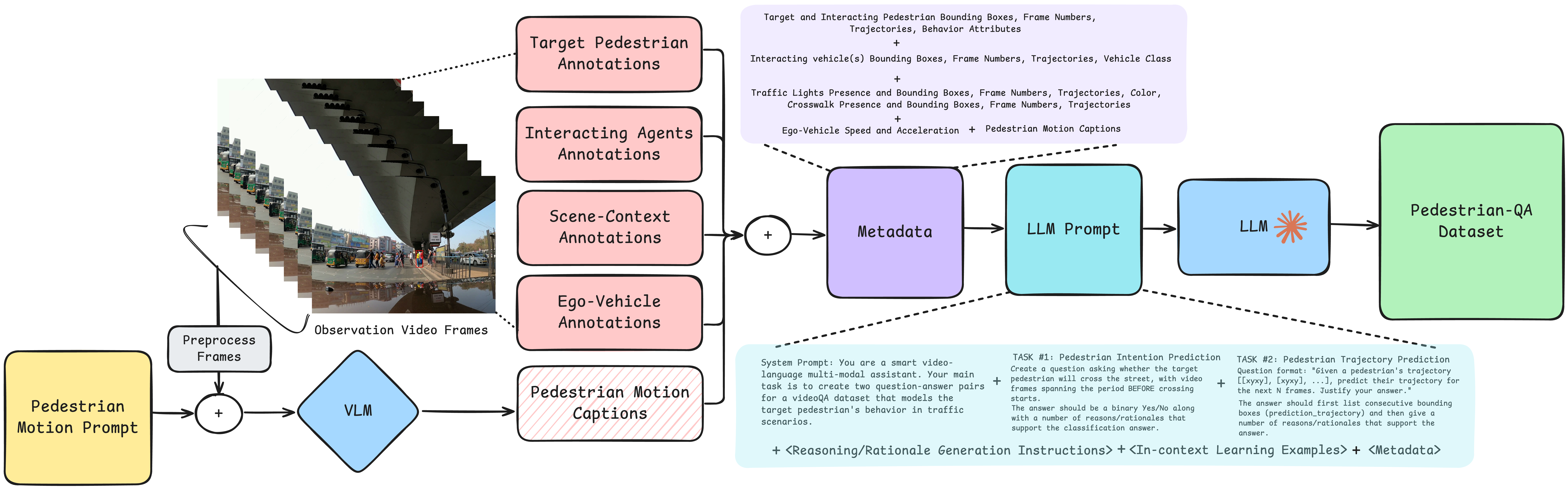 The PedestrianQA data generation pipeline mapping source annotations and VLM motion captions through metadata and an LLM prompt into the final QA dataset.