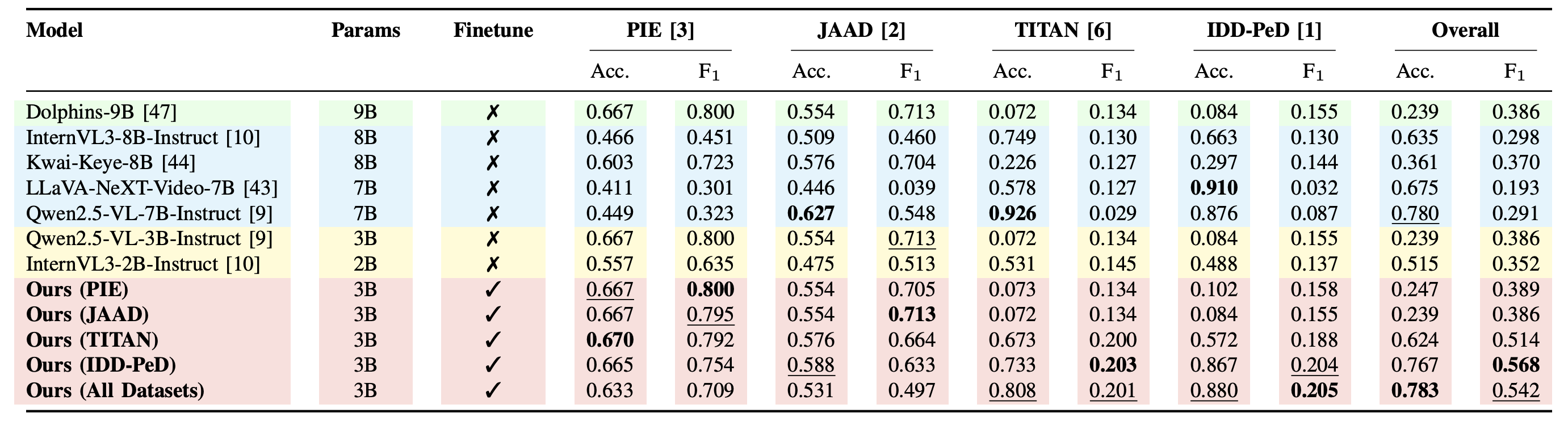 Table III: PIP results comparing baselines and our finetuned models across four datasets.