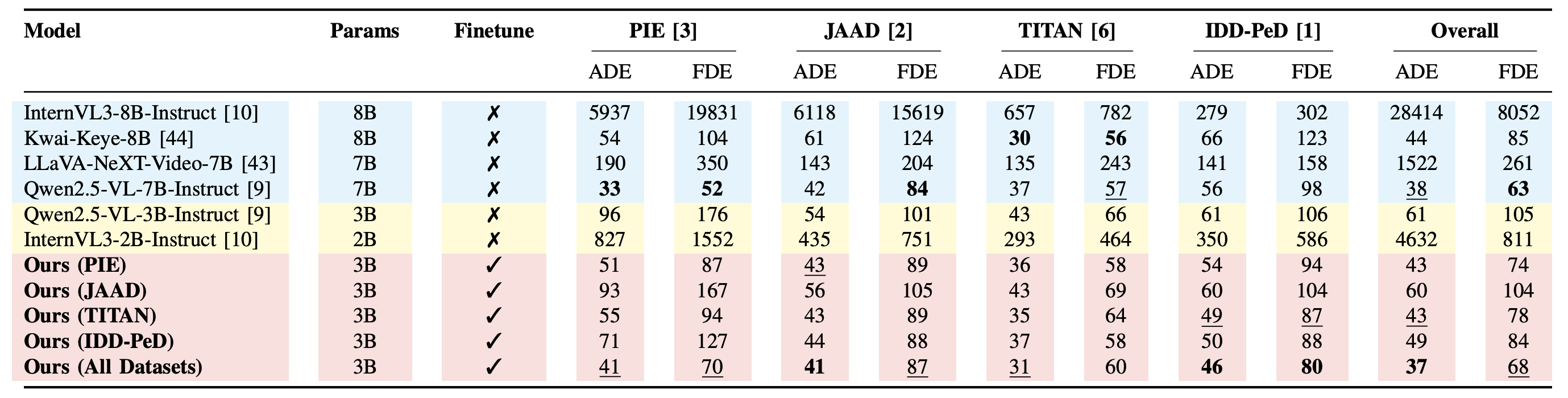 Table IV: PTP results showing ADE and FDE across datasets.