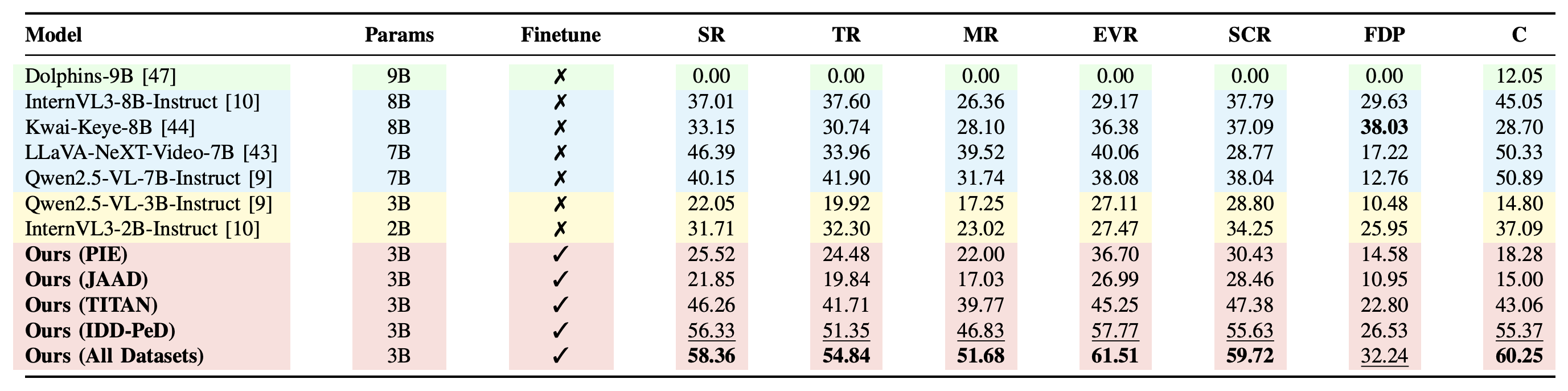 Table V: rationale evaluation across seven categories on the combined dataset.